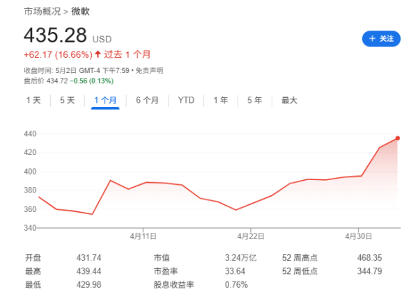 散户配资网 Mag 7一季报：苹果、亚马逊双输，微软是最大赢家